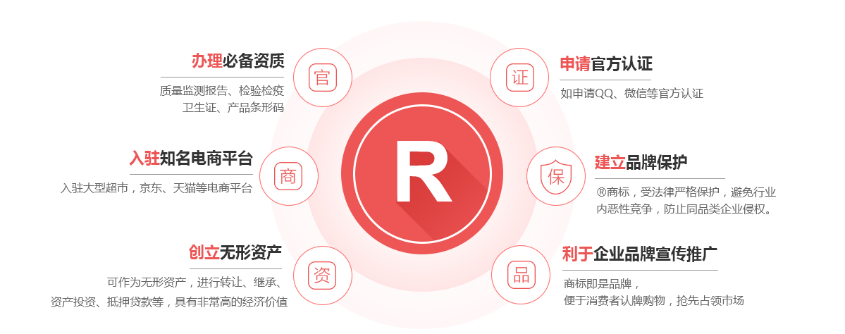 郓城商标注册的作用